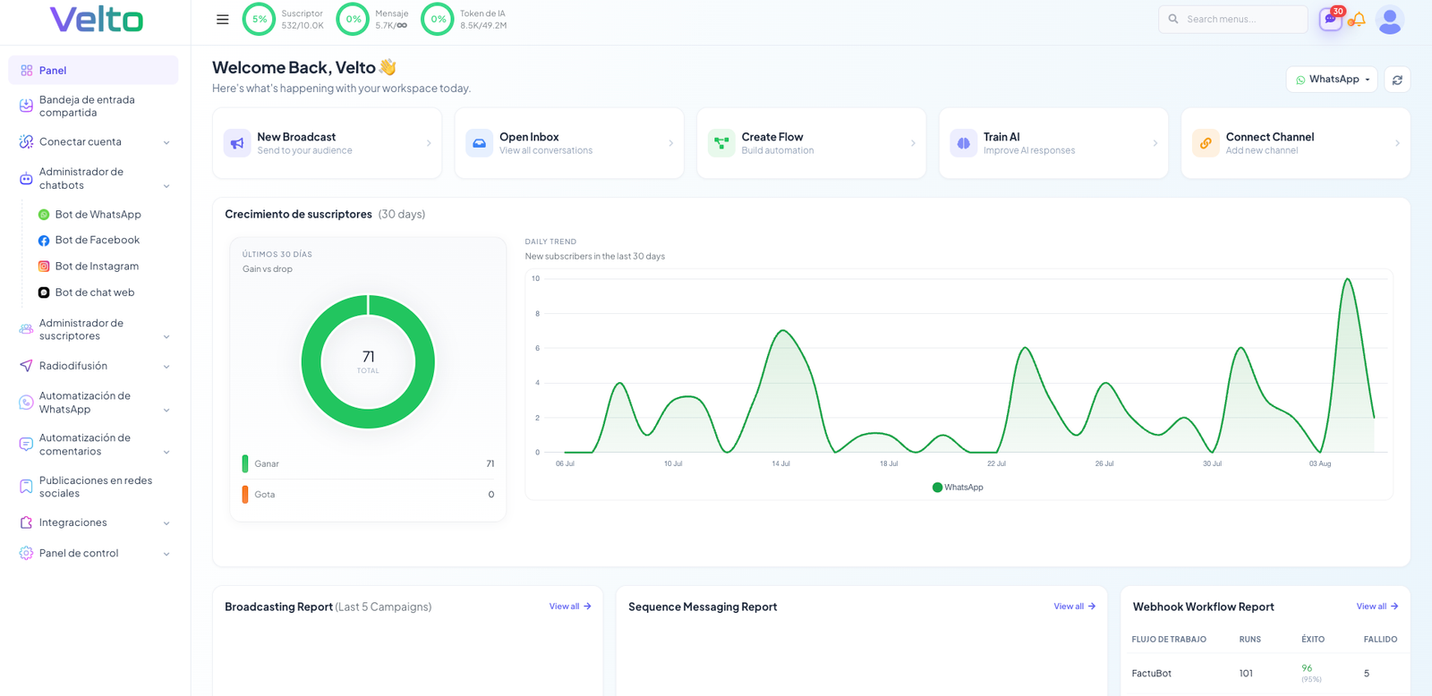 Dashboard Analíticas